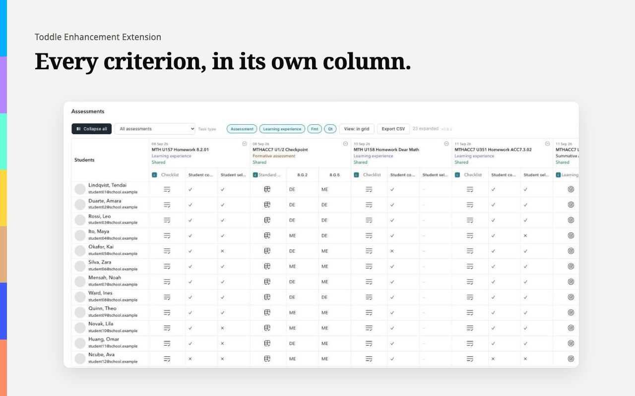 The Toddle gradebook with each assessment's checklist, standards and learning goals expanded into a column per criterion, every student's result in its own cell. Test data.
